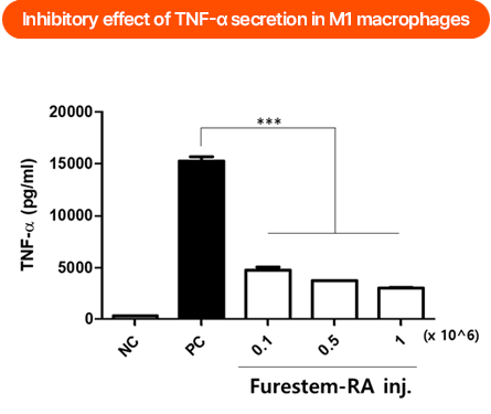 Inhibitory effect of TNF-α secretion in M1 macrophages