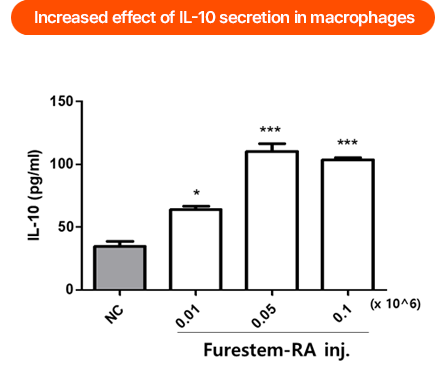 Increased effect of IL-10 secretion in macrophages